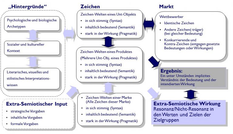 Grossansicht in neuem Fenster: Wechselspiel semiotischer Faktoren in der Wirtschaft